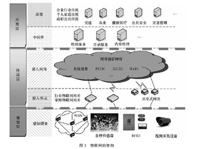 從電信運(yùn)營商視角解構(gòu)物聯(lián)網(wǎng) 總體架構(gòu)演進(jìn)與網(wǎng)絡(luò)技術(shù)服務(wù)新范式